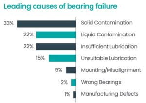 Leading causes of bearing failure